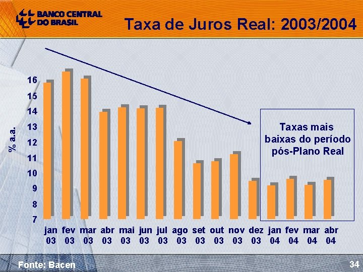 Taxa de Juros Real: 2003/2004 16 15 % a. a. 14 13 Taxas mais