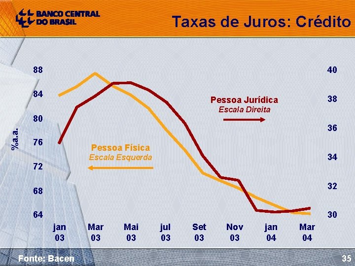 Taxas de Juros: Crédito 88 40 84 Escala Direita 80 %a. a. 38 Pessoa