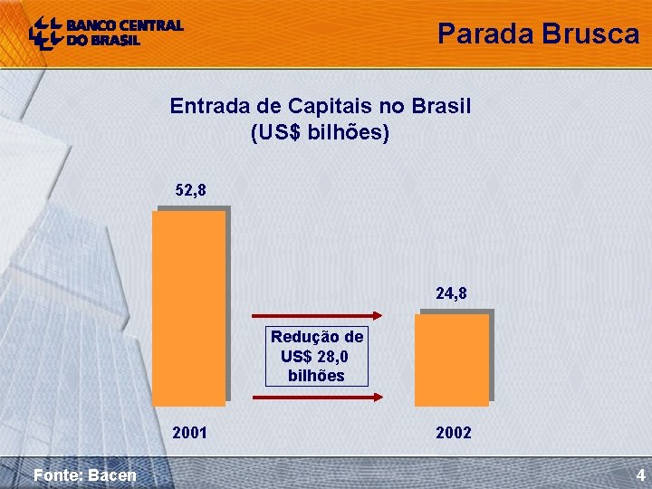 Parada Brusca Entrada de Capitais no Brasil (US$ bilhões) 52, 8 24, 8 Redução