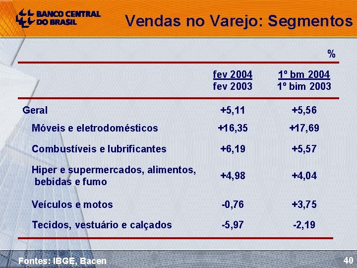 Vendas no Varejo: Segmentos % fev 2004 fev 2003 1º bm 2004 1º bim