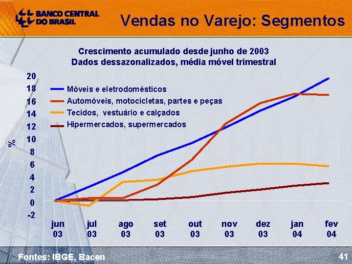 Vendas no Varejo: Segmentos % Crescimento acumulado desde junho de 2003 Dados dessazonalizados, média