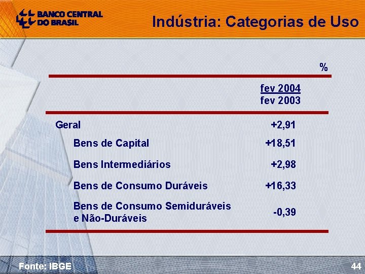 Indústria: Categorias de Uso % fev 2004 fev 2003 Geral Bens de Capital Bens