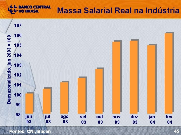 Massa Salarial Real na Indústria Dessazonalizado, jun 2003 = 100 107 106 105 104