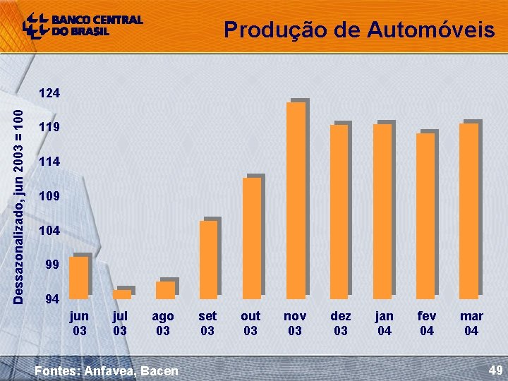 Produção de Automóveis Dessazonalizado, jun 2003 = 100 124 119 114 109 104 99