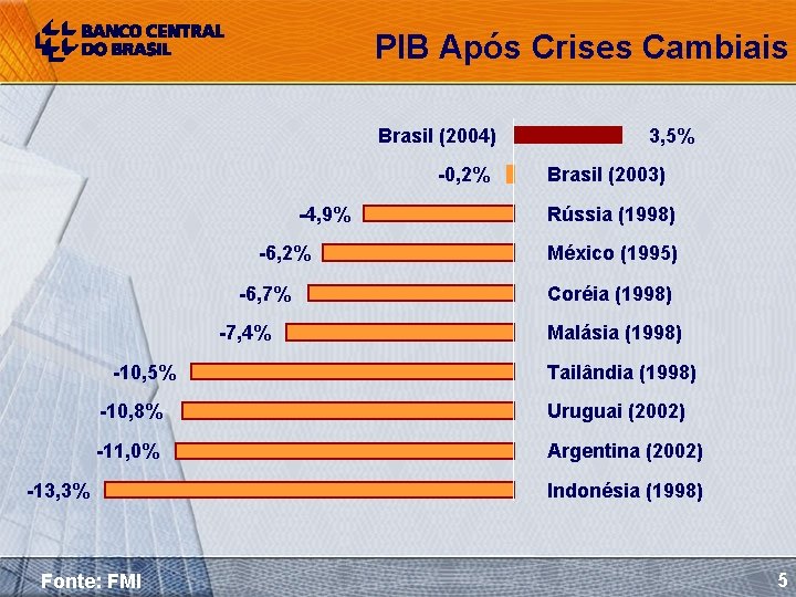 PIB Após Crises Cambiais Brasil (2004) -0, 2% -4, 9% -6, 2% -6, 7%