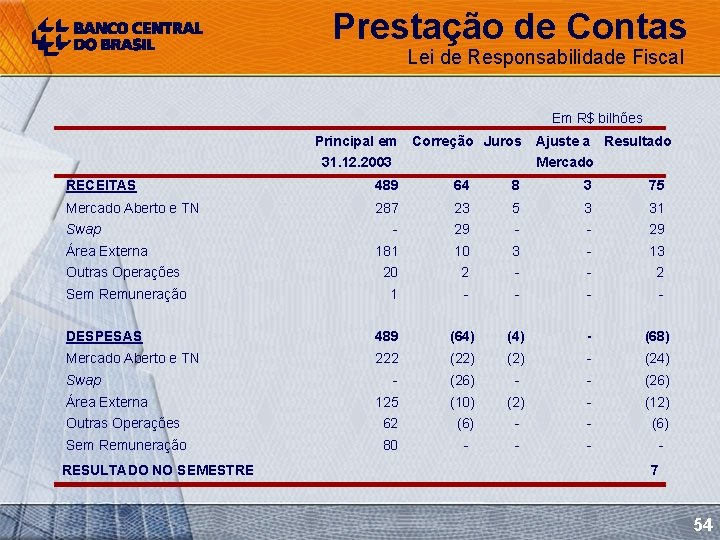 Prestação de Contas Lei de Responsabilidade Fiscal Em R$ bilhões Principal em Correção Juros