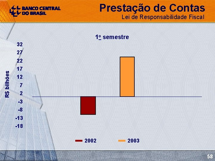 Prestação de Contas Lei de Responsabilidade Fiscal 1 o semestre 32 27 R$ bilhões