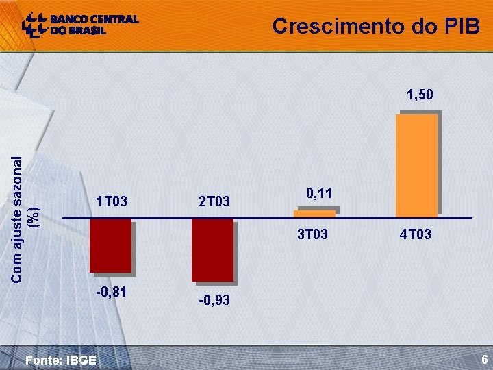 Crescimento do PIB Com ajuste sazonal (%) 1, 50 1 T 03 2 T