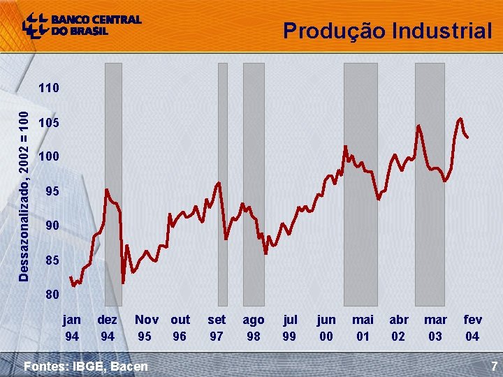 Produção Industrial Dessazonalizado, 2002 = 100 110 105 100 95 90 85 80 jan