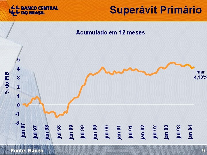 -2 Fonte: Bacen jan 04 jul 03 jan 03 jul 02 jan 02 jul
