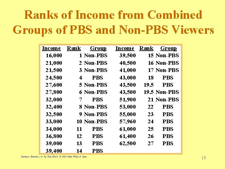Ranks of Income from Combined Groups of PBS and Non-PBS Viewers Income Rank Group