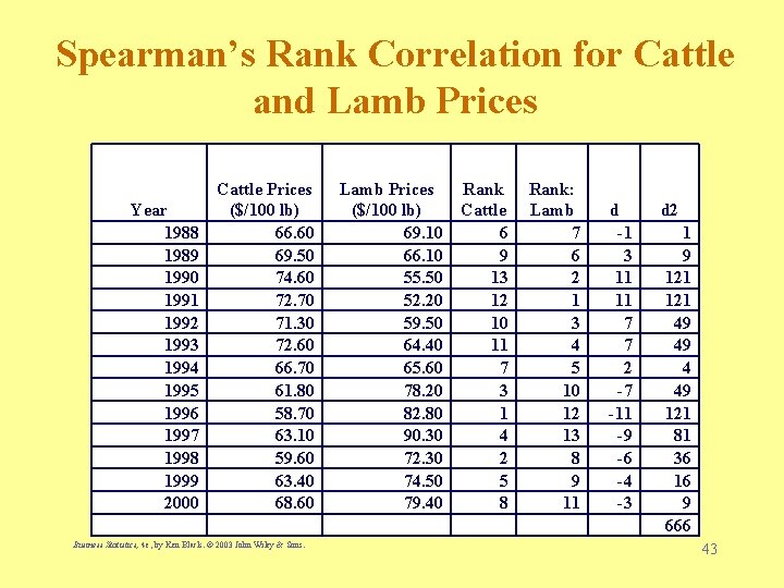 Spearman’s Rank Correlation for Cattle and Lamb Prices Year 1988 1989 1990 1991 1992