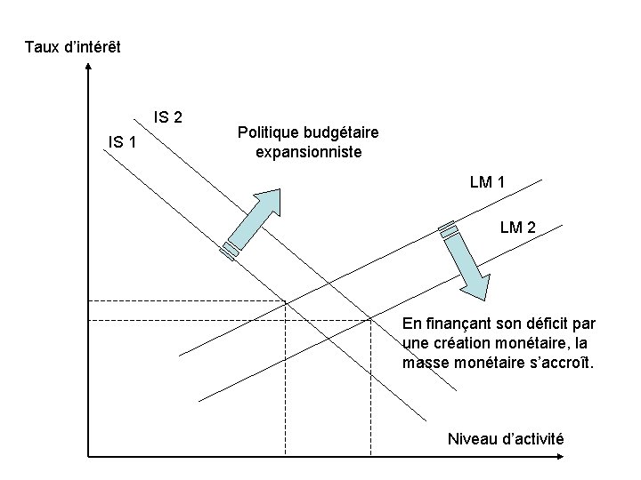 Taux d’intérêt IS 2 IS 1 Politique budgétaire expansionniste LM 1 LM 2 En