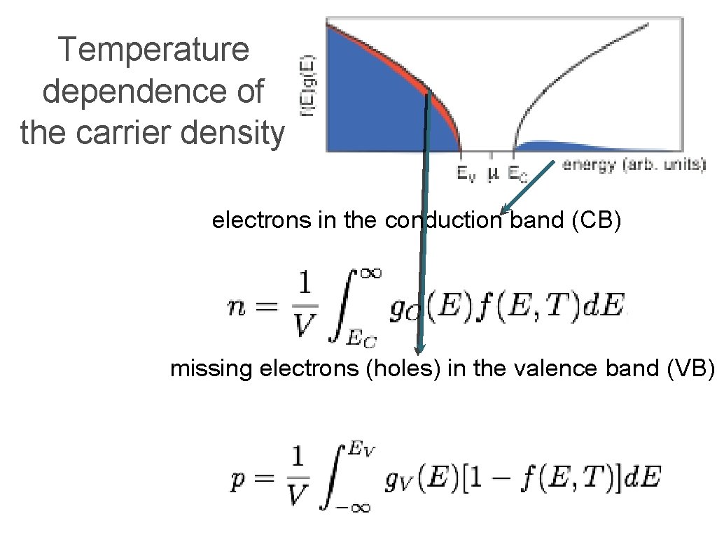 Temperature dependence of the carrier density electrons in the conduction band (CB) missing electrons