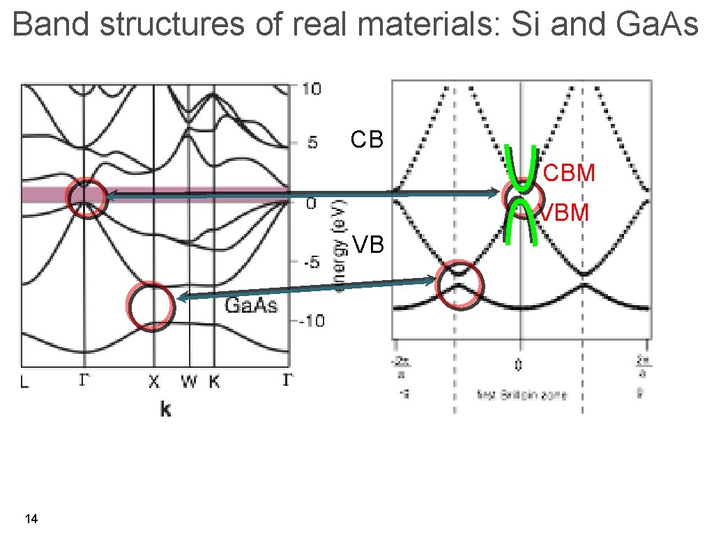 Band structures of real materials: Si and Ga. As CB CBM VB 14 