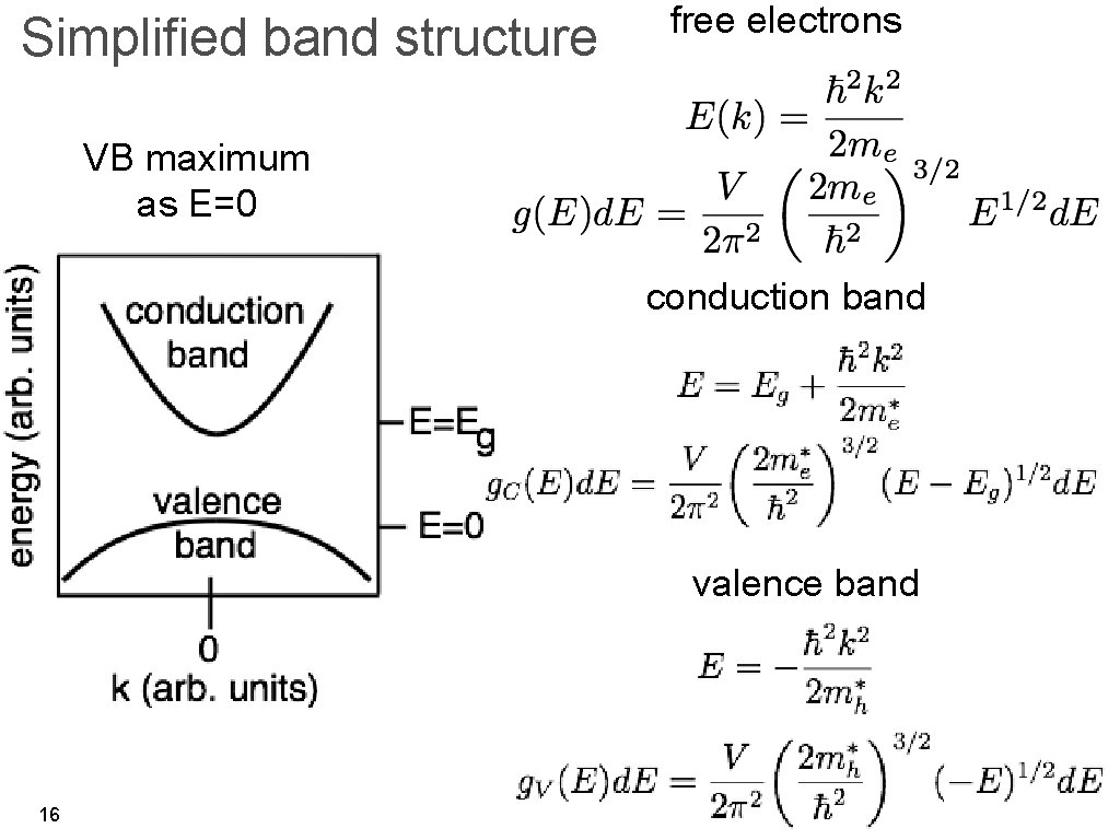 Simplified band structure free electrons VB maximum as E=0 conduction band valence band 16