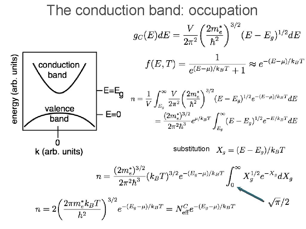 The conduction band: occupation substitution 