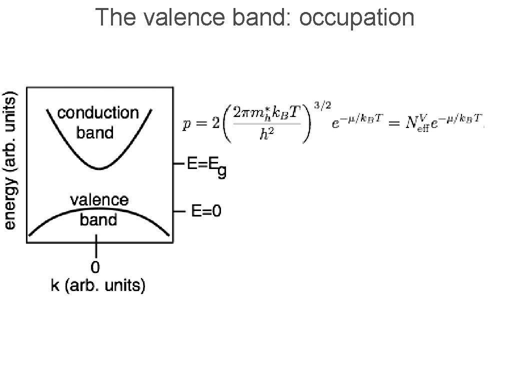 The valence band: occupation 