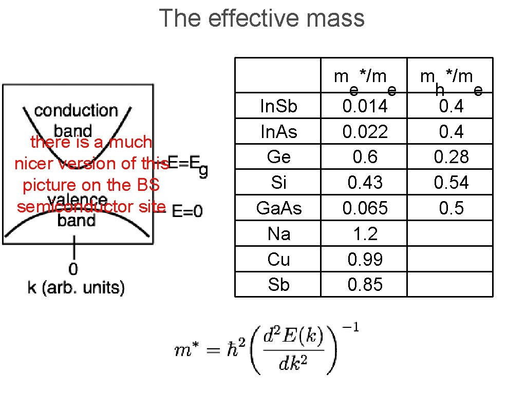 The effective mass there is a much nicer version of this picture on the