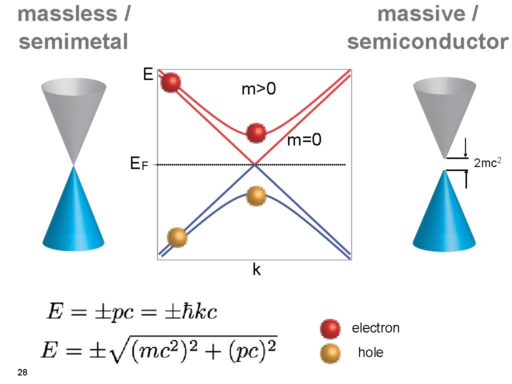 massive / semiconductor massless / semimetal E m>0 m=0 EF 2 mc 2 k