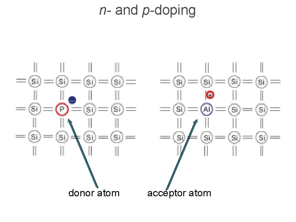 n- and p-doping donor atom acceptor atom 