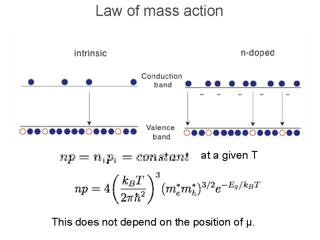 Law of mass action at a given T This does not depend on the