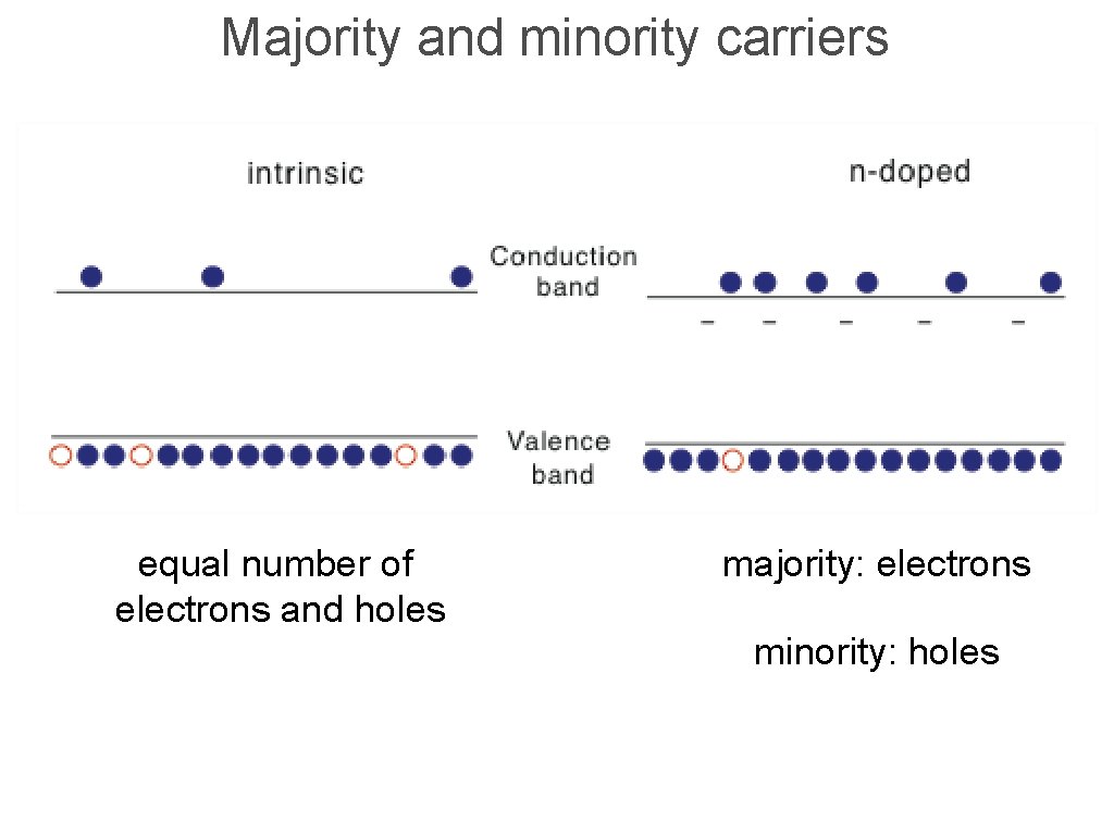 Majority and minority carriers equal number of electrons and holes majority: electrons minority: holes
