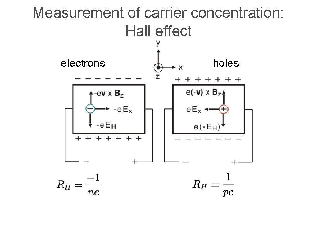 Measurement of carrier concentration: Hall effect electrons holes 