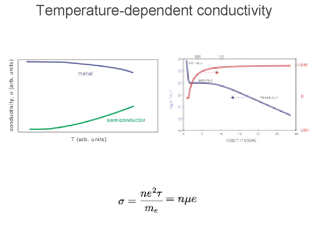 Temperature-dependent conductivity 