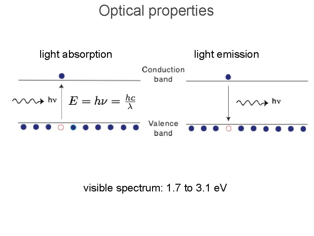 Optical properties light absorption light emission visible spectrum: 1. 7 to 3. 1 e.