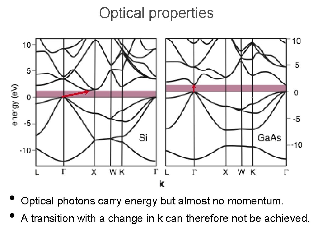 Optical properties • Optical photons carry energy but almost no momentum. • A transition