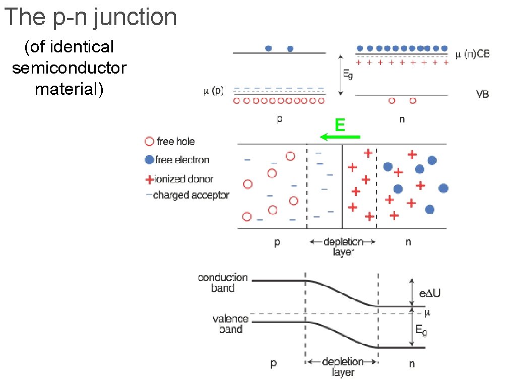 The p-n junction (of identical semiconductor material) E 