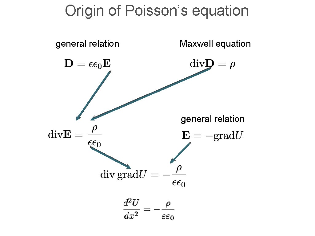 Origin of Poisson’s equation general relation Maxwell equation general relation 
