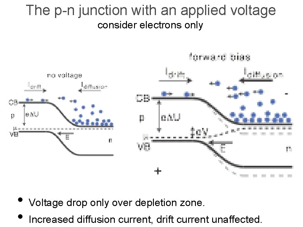 The p-n junction with an applied voltage consider electrons only • Voltage drop only