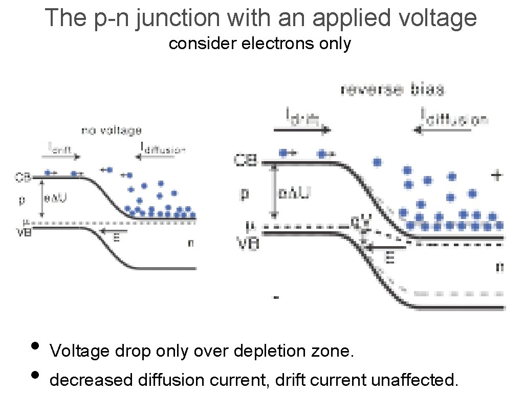 The p-n junction with an applied voltage consider electrons only • Voltage drop only