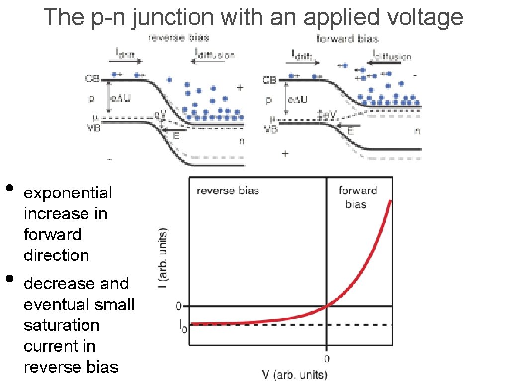 The p-n junction with an applied voltage • exponential increase in forward direction •