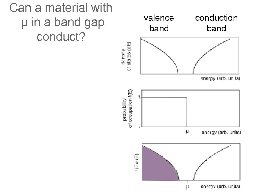 Can a material with μ in a band gap conduct? valence band conduction band