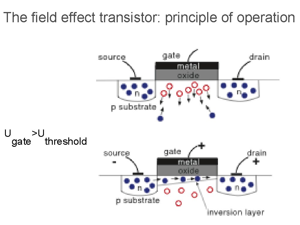 The field effect transistor: principle of operation U gate >U threshold 