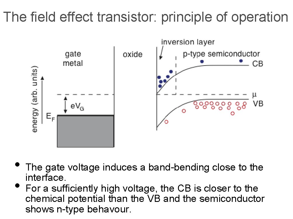 The field effect transistor: principle of operation • The gate voltage induces a band-bending