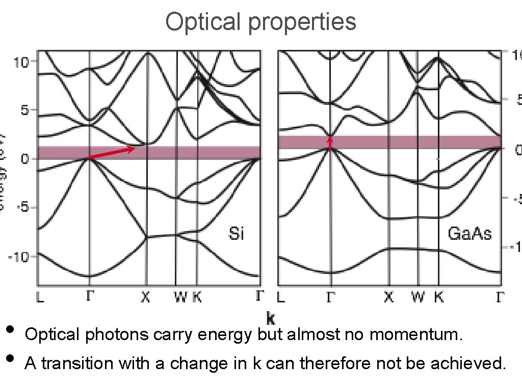 Optical properties • Optical photons carry energy but almost no momentum. • A transition