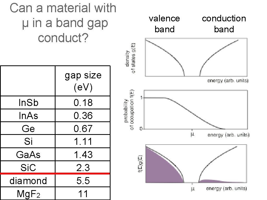 Can a material with μ in a band gap conduct? gap size (e. V)
