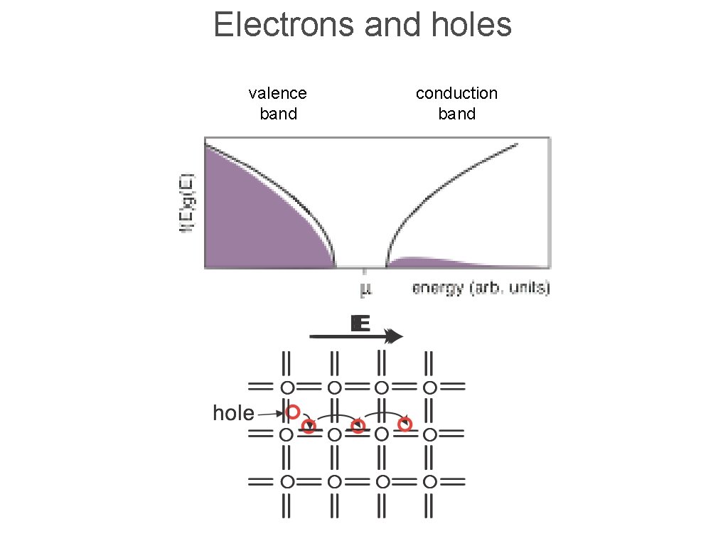 Electrons and holes valence band conduction band 