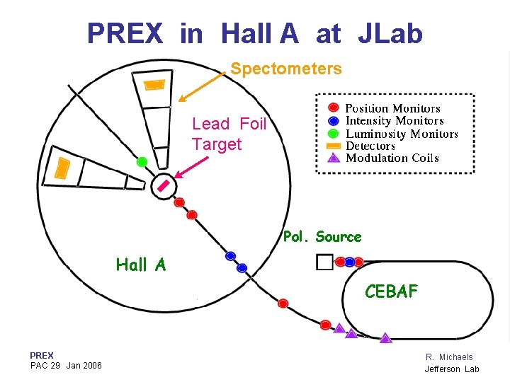 PREX in Hall A at JLab Spectometers Lead Foil Target Pol. Source Hall A