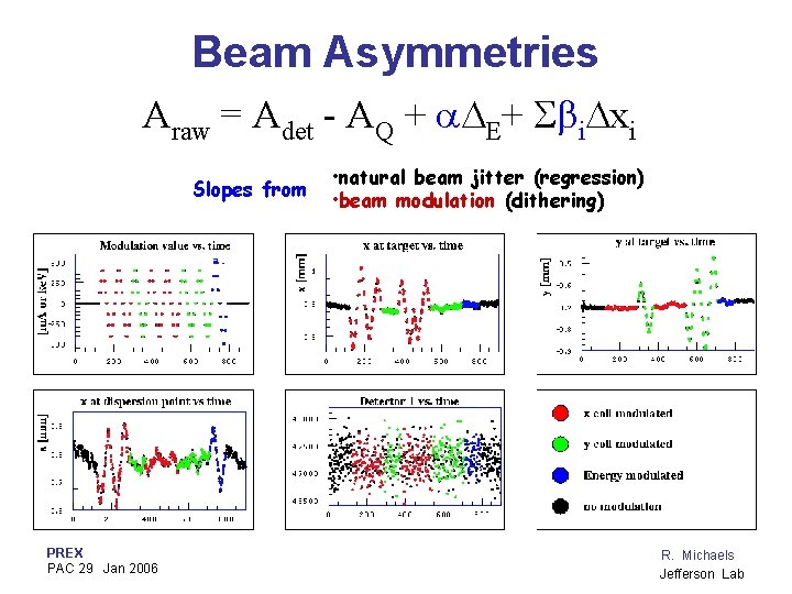 Beam Asymmetries Araw = Adet - AQ + E+ i xi Slopes from PREX