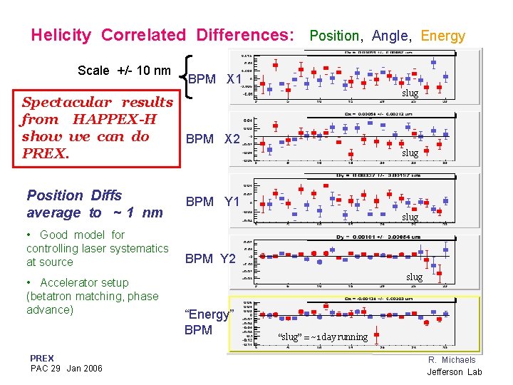 Helicity Correlated Differences: Position, Angle, Energy Scale +/- 10 nm BPM X 1 slug