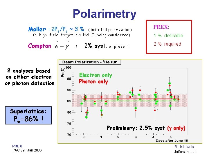 Polarimetry Møller : d. Pe/Pe ~ 3 % PREX: Compton 2 % required (limit: