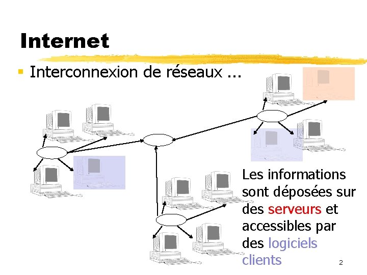 Internet Interconnexion de réseaux. . . Les informations sont déposées sur des serveurs et