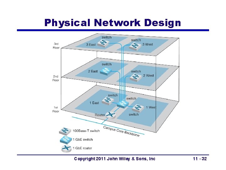 Physical Network Design Copyright 2011 John Wiley & Sons, Inc 11 - 32 Physical Network Design Copyright 2011 John Wiley & Sons, Inc 11 - 32