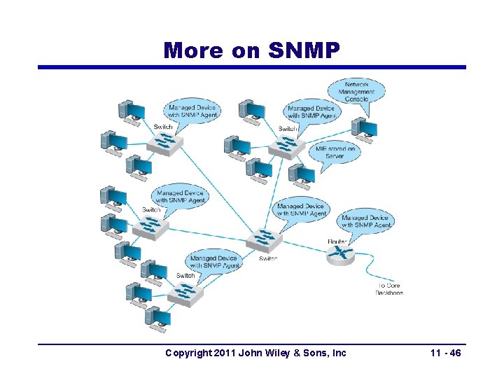 More on SNMP Copyright 2011 John Wiley & Sons, Inc 11 - 46 More on SNMP Copyright 2011 John Wiley & Sons, Inc 11 - 46