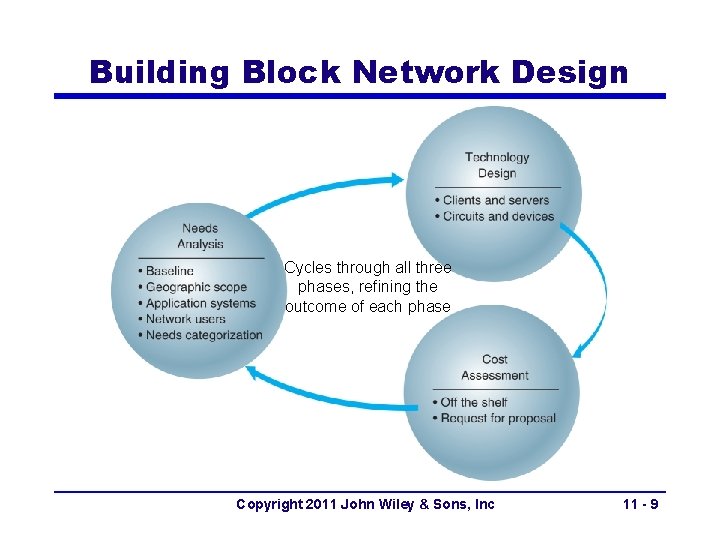 Building Block Network Design Cycles through all three phases, refining the outcome of each Building Block Network Design Cycles through all three phases, refining the outcome of each
